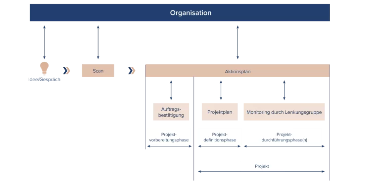 Assessment